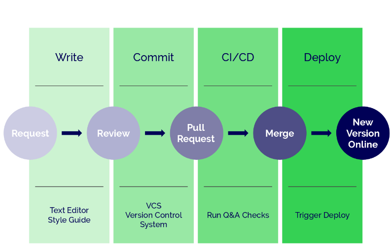 Docs As Code graphic